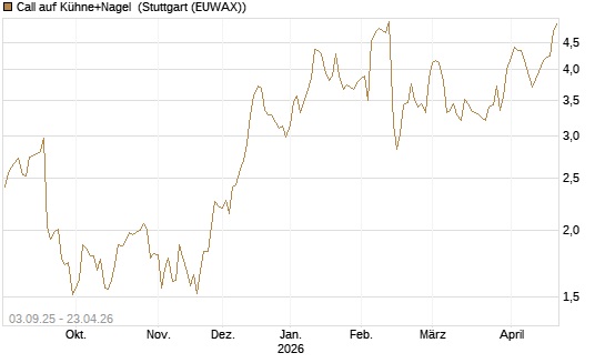 Call auf Kühne+Nagel [Morgan Stanley & Co. Int. plc] Chart