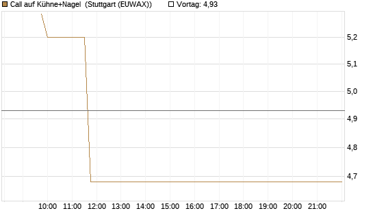 Call auf Kühne+Nagel [Morgan Stanley & Co. Int. plc] Chart