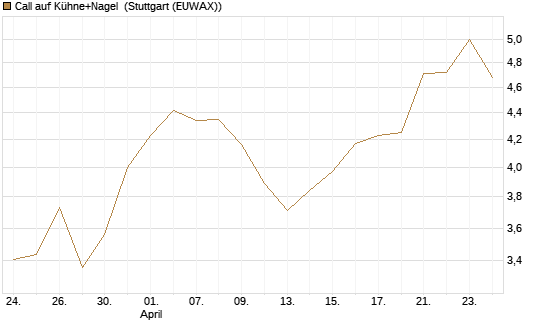 Call auf Kühne+Nagel [Morgan Stanley & Co. Int. plc] Chart