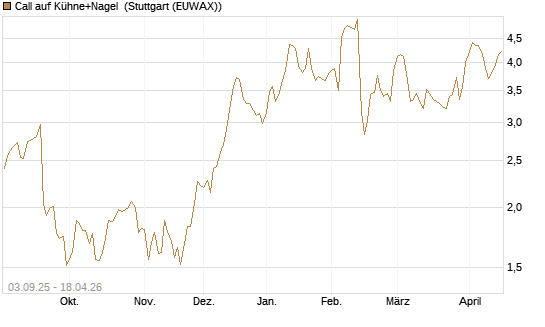 Call auf Kühne+Nagel [Morgan Stanley & Co. Int. plc] Chart