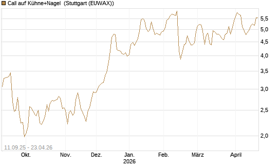 Call auf Kühne+Nagel [Morgan Stanley & Co. Int. plc] Chart