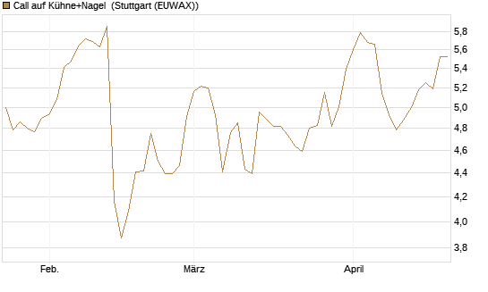 Call auf Kühne+Nagel [Morgan Stanley & Co. Int. plc] Chart