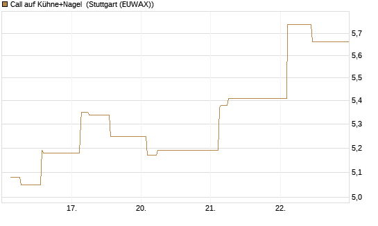 Call auf Kühne+Nagel [Morgan Stanley & Co. Int. plc] Chart