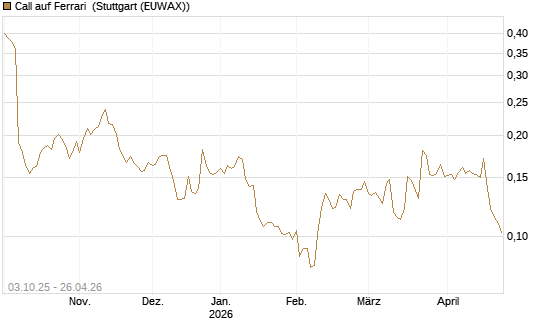 Call auf Ferrari [Morgan Stanley & Co. Int. plc] Chart