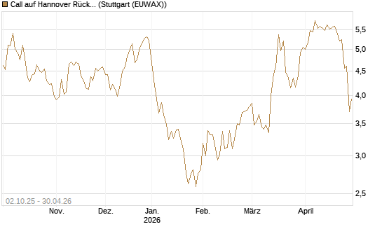 Call auf Hannover Rück [Morgan Stanley & Co. Int. plc] Chart