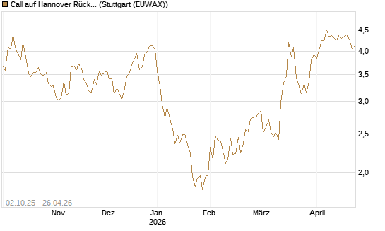 Call auf Hannover Rück [Morgan Stanley & Co. Int. plc] Chart