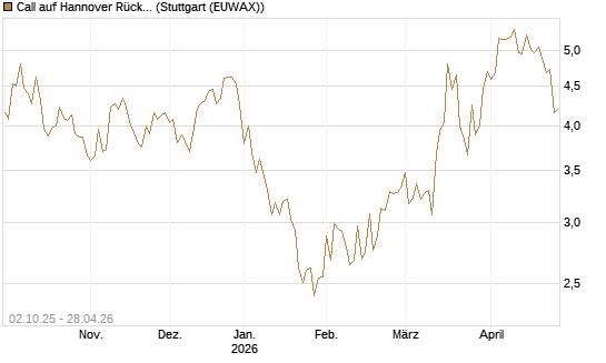 Call auf Hannover Rück [Morgan Stanley & Co. Int. plc] Chart