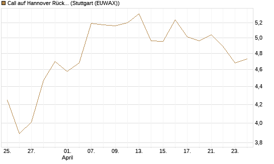 Call auf Hannover Rück [Morgan Stanley & Co. Int. plc] Chart