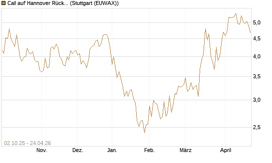 Call auf Hannover Rück [Morgan Stanley & Co. Int. plc] Chart