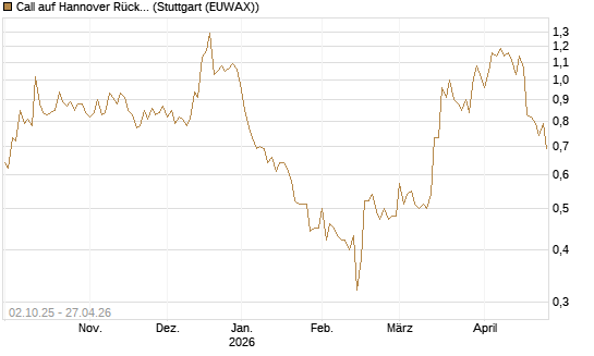 Call auf Hannover Rück [Morgan Stanley & Co. Int. plc] Chart