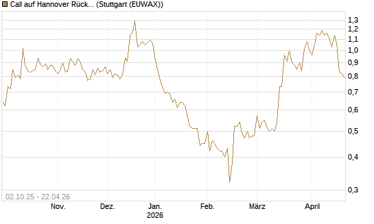 Call auf Hannover Rück [Morgan Stanley & Co. Int. plc] Chart