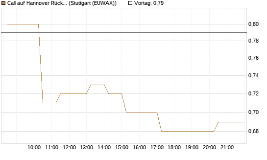 Call auf Hannover Rück [Morgan Stanley & Co. Int. plc] Chart