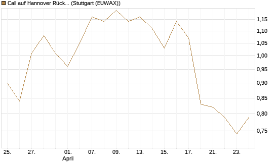 Call auf Hannover Rück [Morgan Stanley & Co. Int. plc] Chart