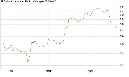 Call auf Hannover Rück [Morgan Stanley & Co. Int. plc] Chart