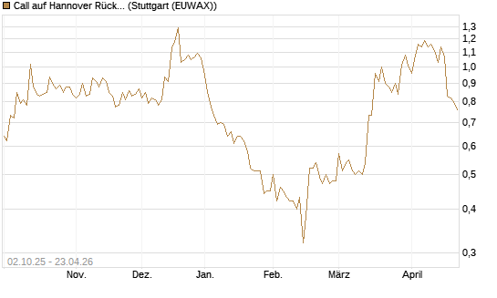 Call auf Hannover Rück [Morgan Stanley & Co. Int. plc] Chart
