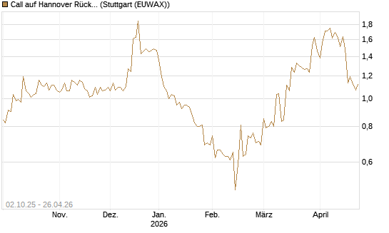 Call auf Hannover Rück [Morgan Stanley & Co. Int. plc] Chart