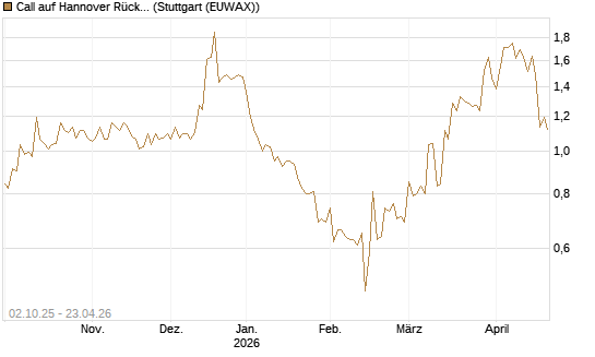 Call auf Hannover Rück [Morgan Stanley & Co. Int. plc] Chart