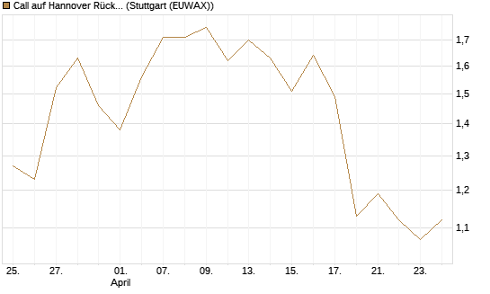 Call auf Hannover Rück [Morgan Stanley & Co. Int. plc] Chart