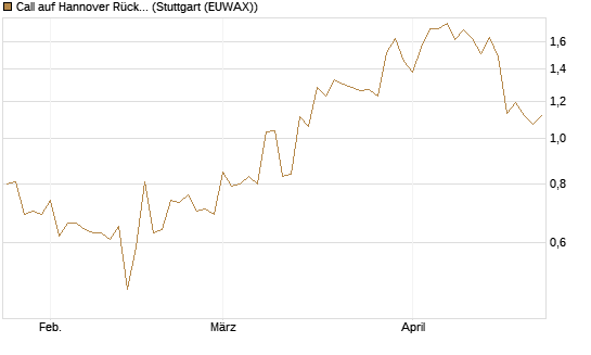 Call auf Hannover Rück [Morgan Stanley & Co. Int. plc] Chart