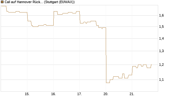 Call auf Hannover Rück [Morgan Stanley & Co. Int. plc] Chart