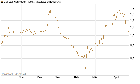 Call auf Hannover Rück [Morgan Stanley & Co. Int. plc] Chart