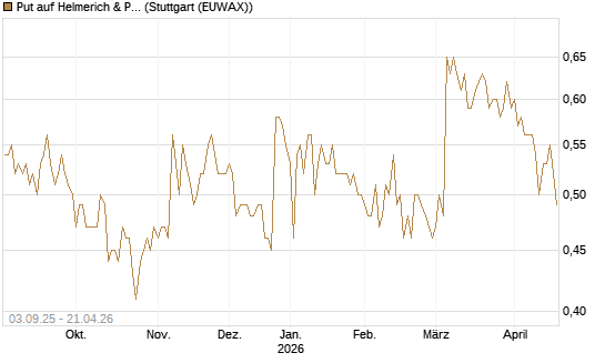 Put auf Helmerich & Payne [Morgan Stanley & Co. Int. plc] Chart