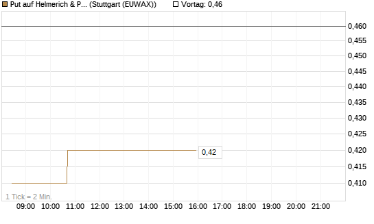 Put auf Helmerich & Payne [Morgan Stanley & Co. Int. plc] Chart