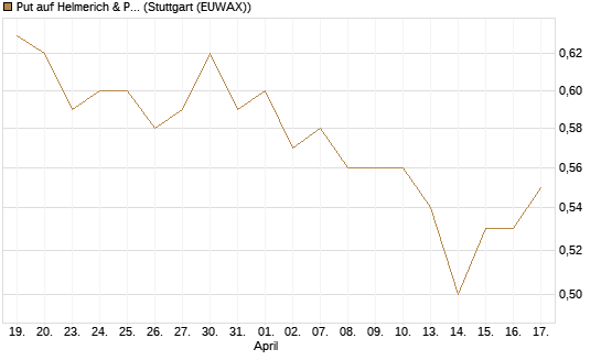 Put auf Helmerich & Payne [Morgan Stanley & Co. Int. plc] Chart