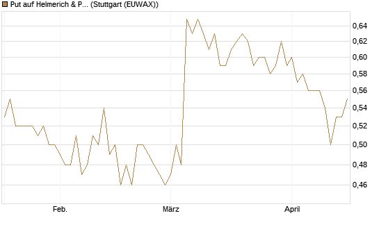 Put auf Helmerich & Payne [Morgan Stanley & Co. Int. plc] Chart