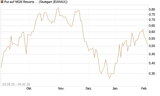 Put auf MGM Resorts Int. [Morgan Stanley & Co. Int. plc] Chart