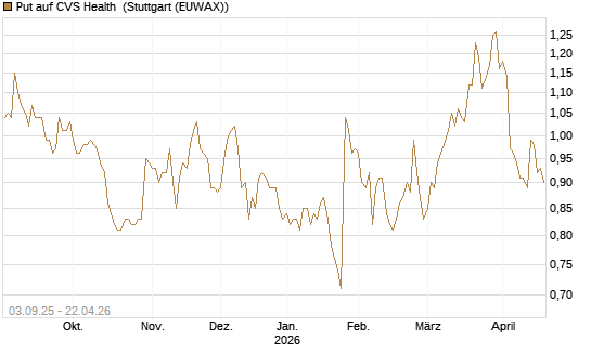 Put auf CVS Health [Morgan Stanley & Co. Int. plc] Chart
