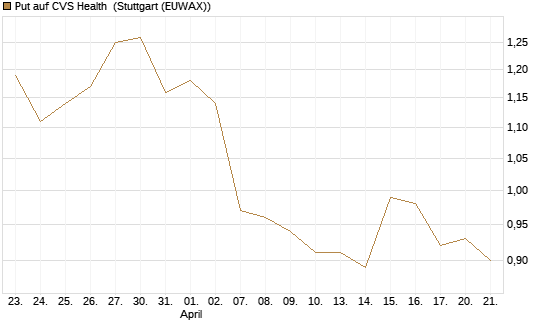Put auf CVS Health [Morgan Stanley & Co. Int. plc] Chart
