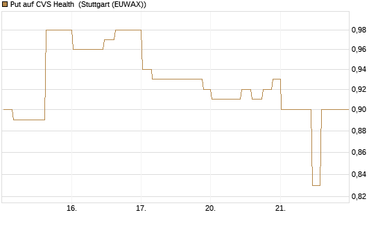 Put auf CVS Health [Morgan Stanley & Co. Int. plc] Chart