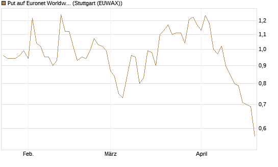 Put auf Euronet Worldwide [Morgan Stanley & Co. Int. plc] Chart