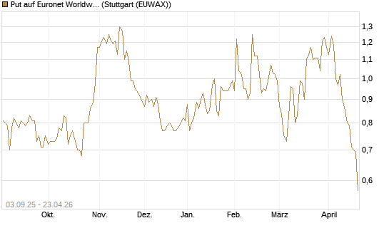 Put auf Euronet Worldwide [Morgan Stanley & Co. Int. plc] Chart