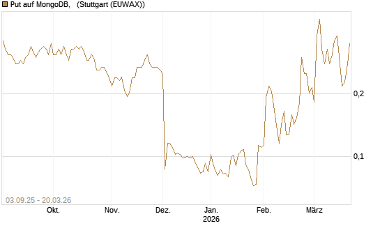Put auf MongoDB,  [Morgan Stanley & Co. Int. plc] Chart