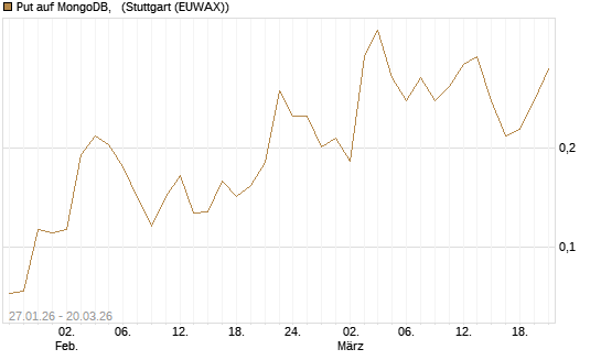 Put auf MongoDB,  [Morgan Stanley & Co. Int. plc] Chart
