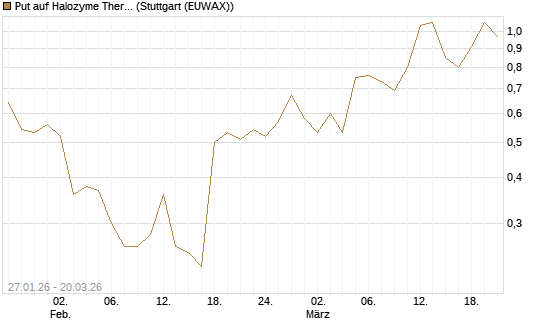 Put auf Halozyme Therapeutics [Morgan Stanley & Co. Int. plc] Chart