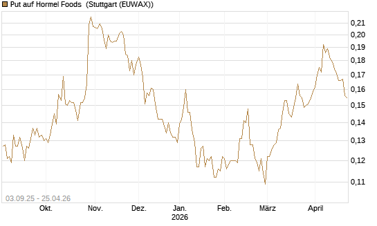 Put auf Hormel Foods [Morgan Stanley & Co. Int. plc] Chart