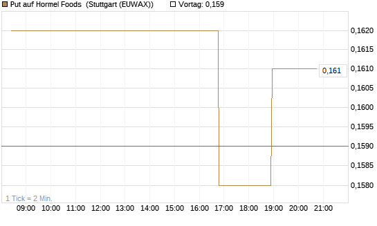 Put auf Hormel Foods [Morgan Stanley & Co. Int. plc] Chart