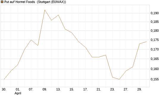Put auf Hormel Foods [Morgan Stanley & Co. Int. plc] Chart