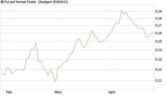 Put auf Hormel Foods [Morgan Stanley & Co. Int. plc] Chart