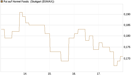 Put auf Hormel Foods [Morgan Stanley & Co. Int. plc] Chart