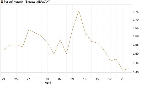 Put auf Nutanix [Morgan Stanley & Co. Int. plc] Chart