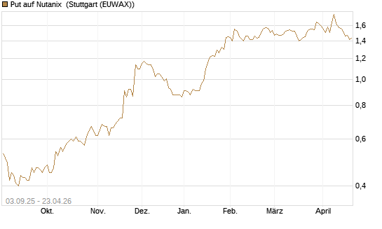 Put auf Nutanix [Morgan Stanley & Co. Int. plc] Chart