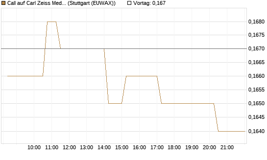 Call auf Carl Zeiss Meditec [Morgan Stanley & Co. Int. plc] Chart