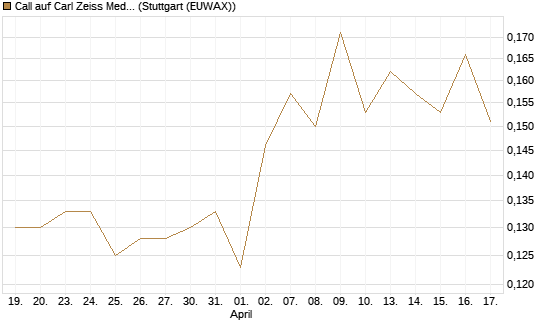 Call auf Carl Zeiss Meditec [Morgan Stanley & Co. Int. plc] Chart