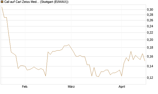 Call auf Carl Zeiss Meditec [Morgan Stanley & Co. Int. plc] Chart