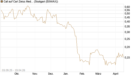 Call auf Carl Zeiss Meditec [Morgan Stanley & Co. Int. plc] Chart