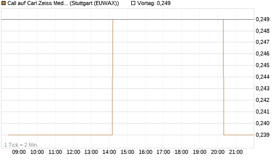 Call auf Carl Zeiss Meditec [Morgan Stanley & Co. Int. plc] Chart